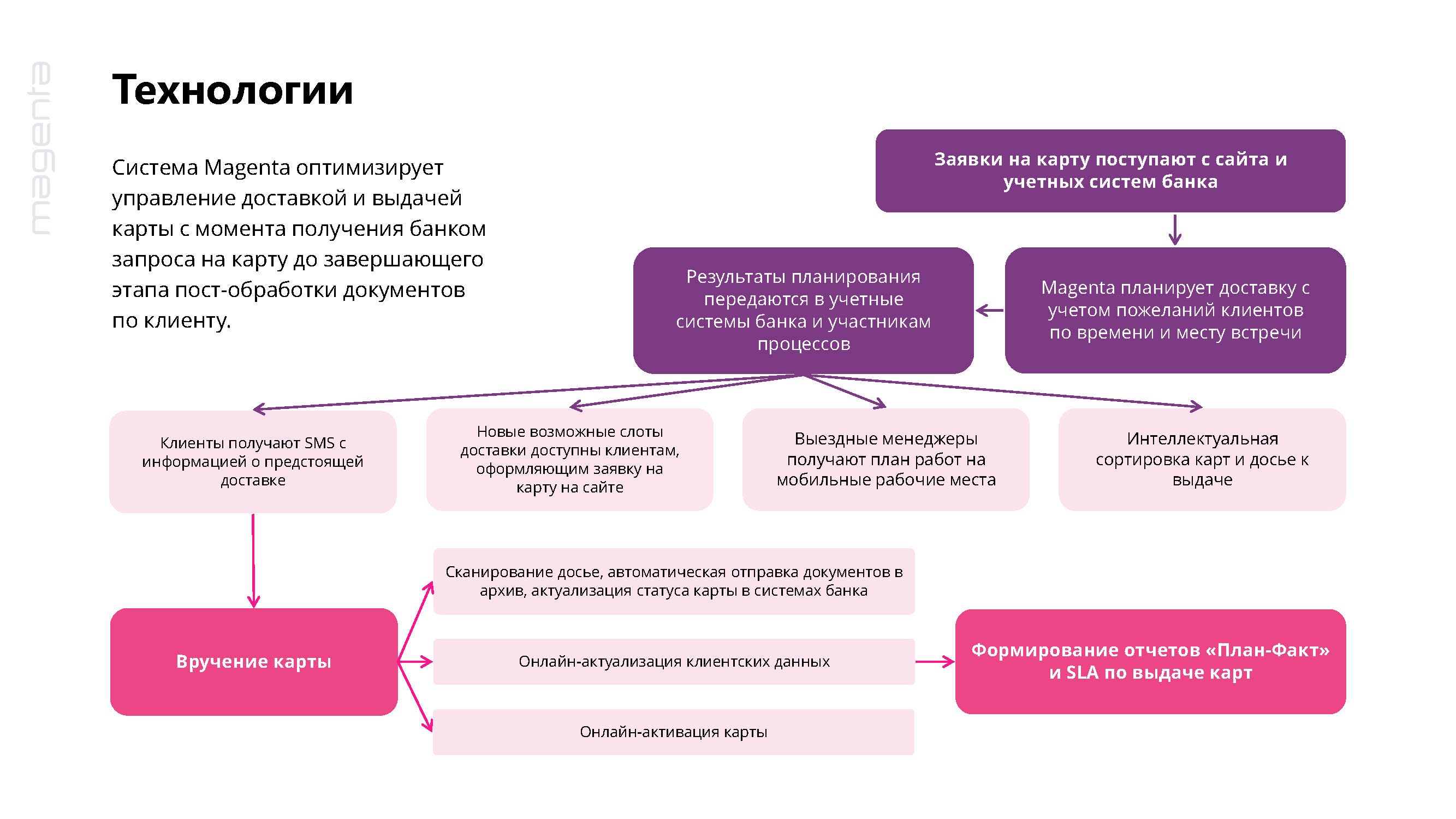 Magenta - логистическая система для управления доставкой карт клиентам -  MessageGuru