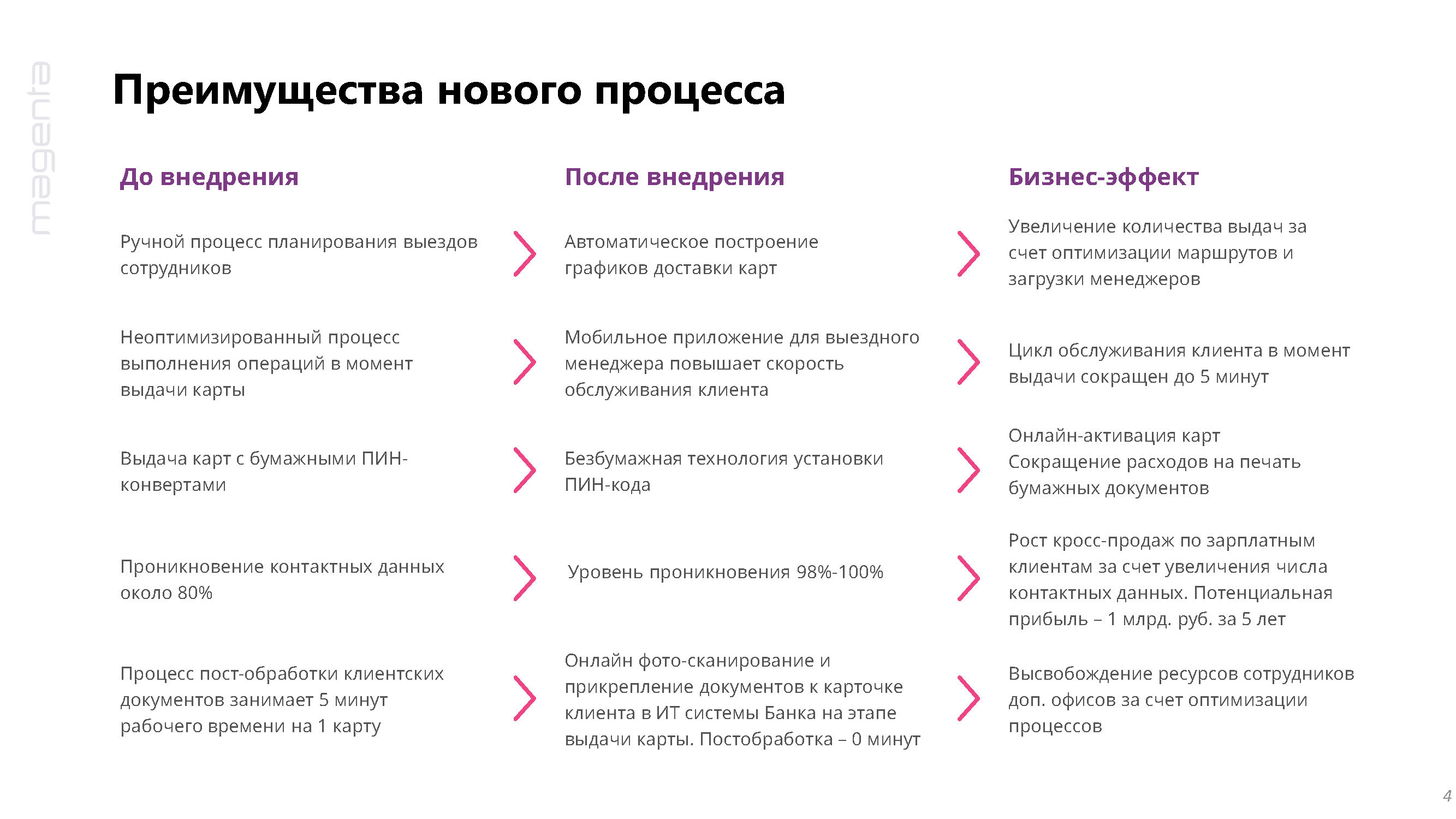 Magenta - логистическая система для управления доставкой карт клиентам -  MessageGuru