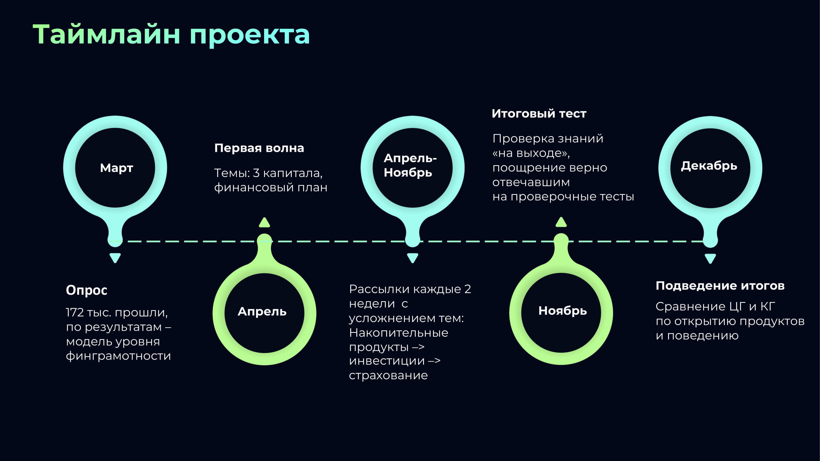 Финансы просто: единая программа развития финансовой грамотности клиентов в  зависимости от уровня знаний в различных каналах - MessageGuru