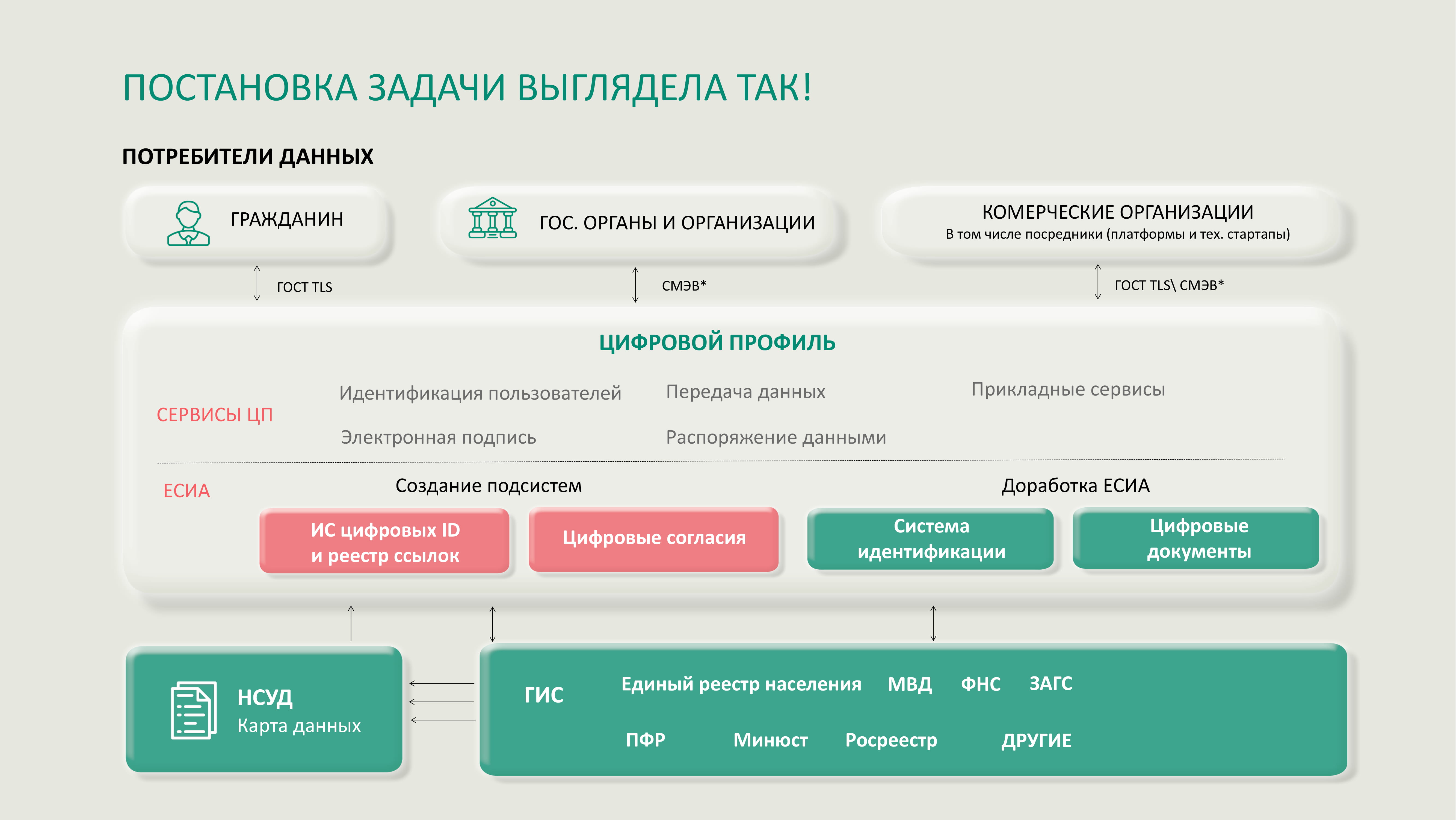 Цифровой профиль гражданина - MessageGuru