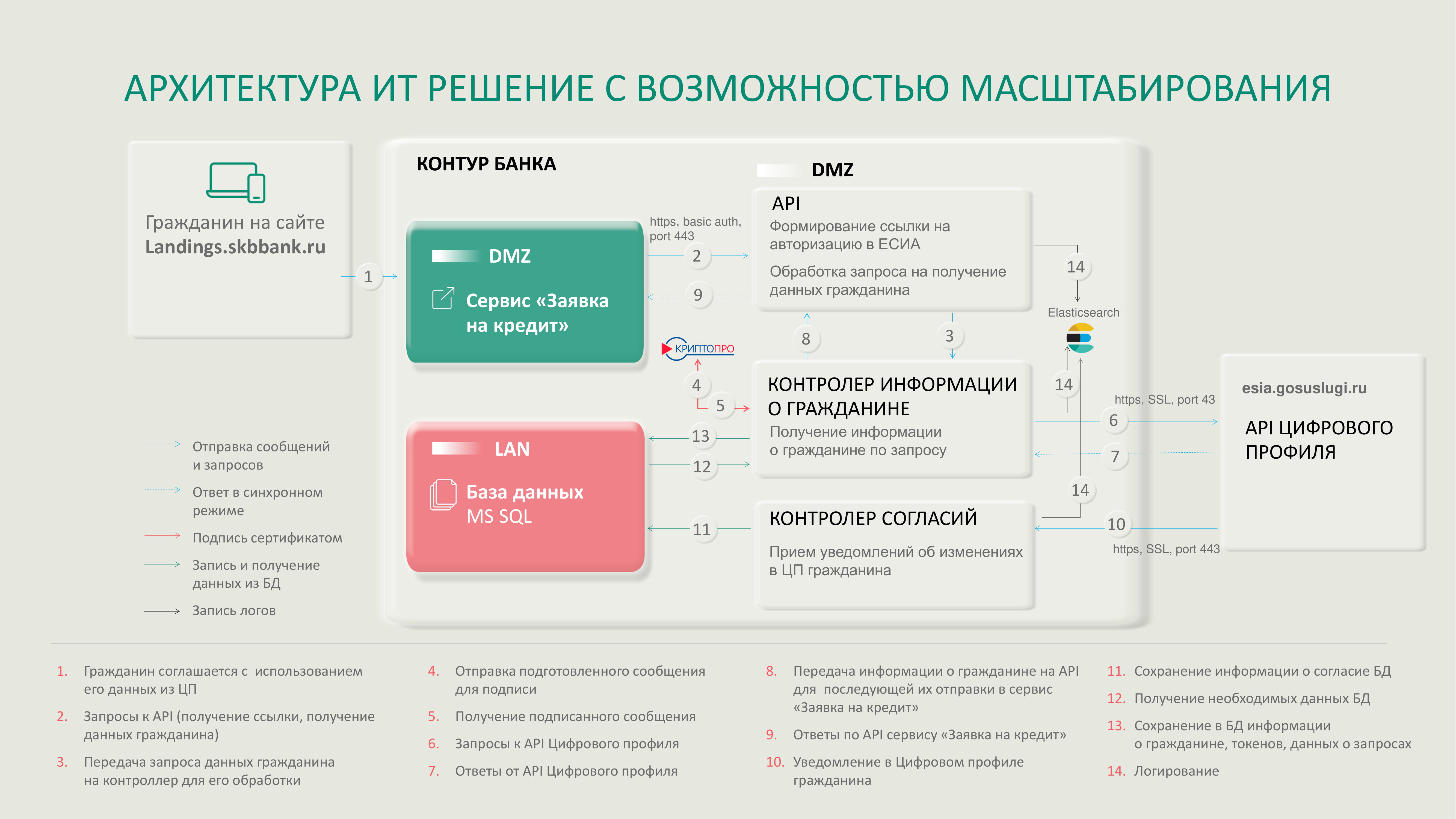 Цифровой профиль гражданина - MessageGuru