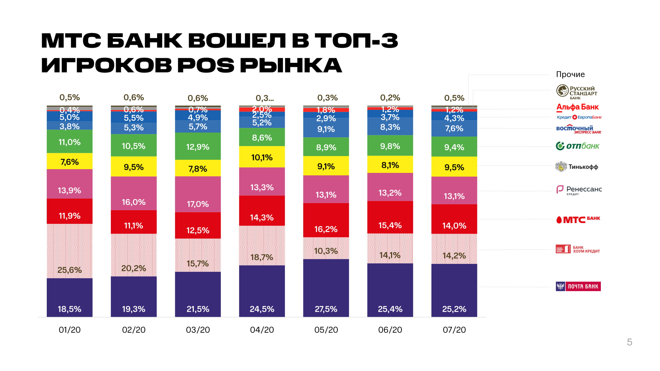 POS-кредитование от МТС Банка - MessageGuru