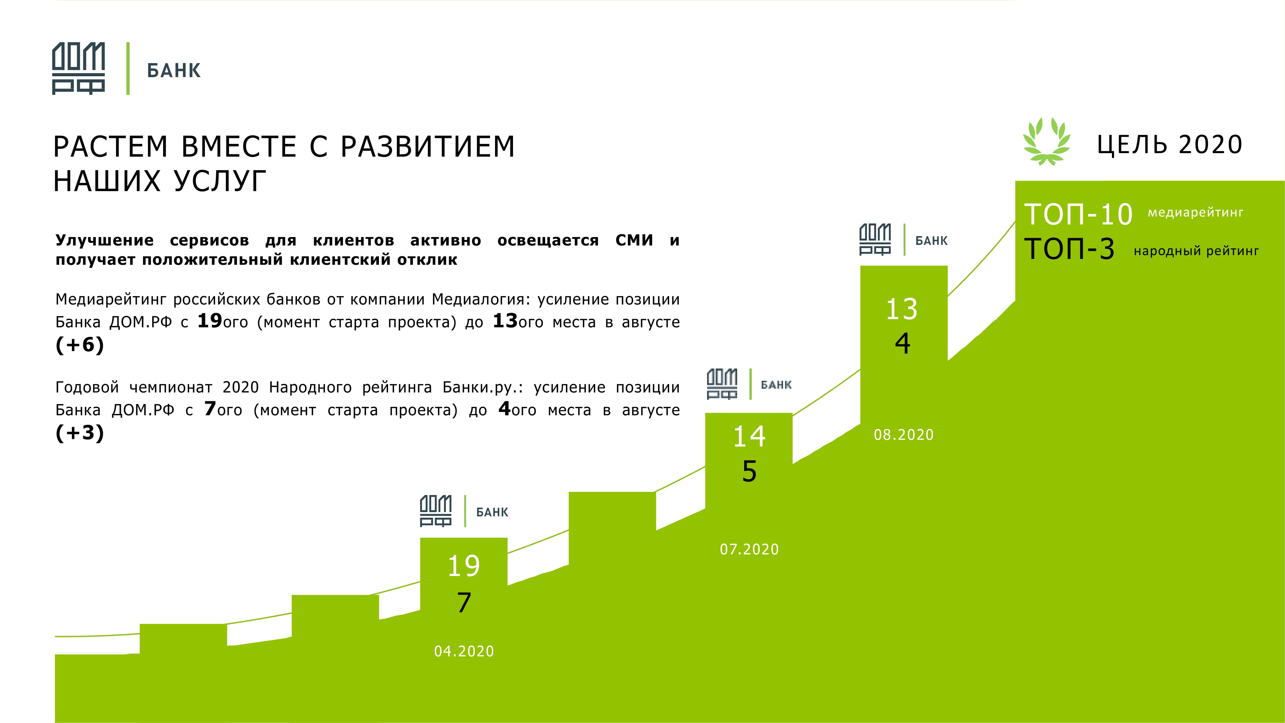 Фокусный перевод продуктов и сервисов Банка ДОМ.РФ в дистанционные каналы.  - MessageGuru