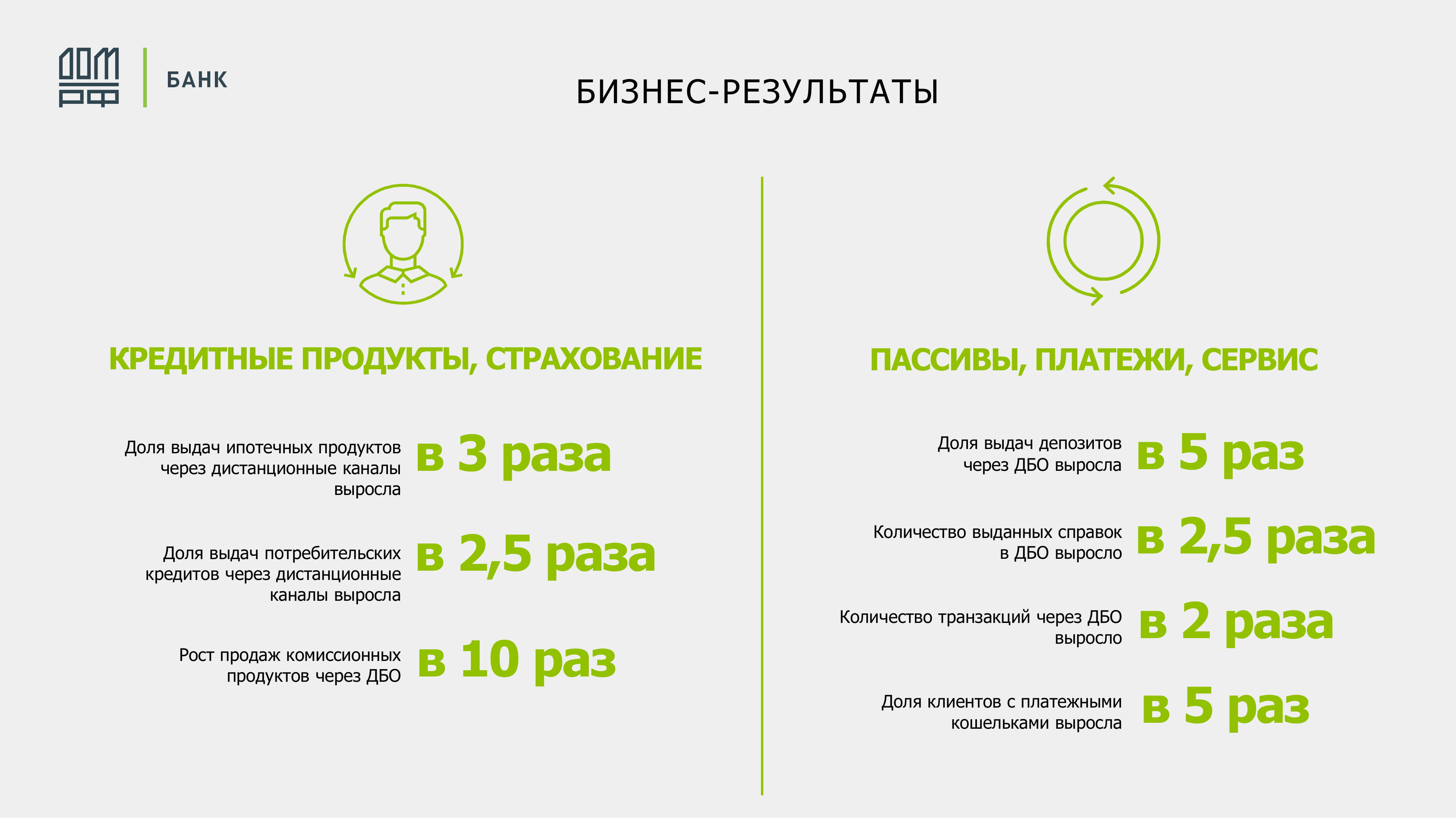 Фокусный перевод продуктов и сервисов Банка ДОМ.РФ в дистанционные каналы.  - MessageGuru