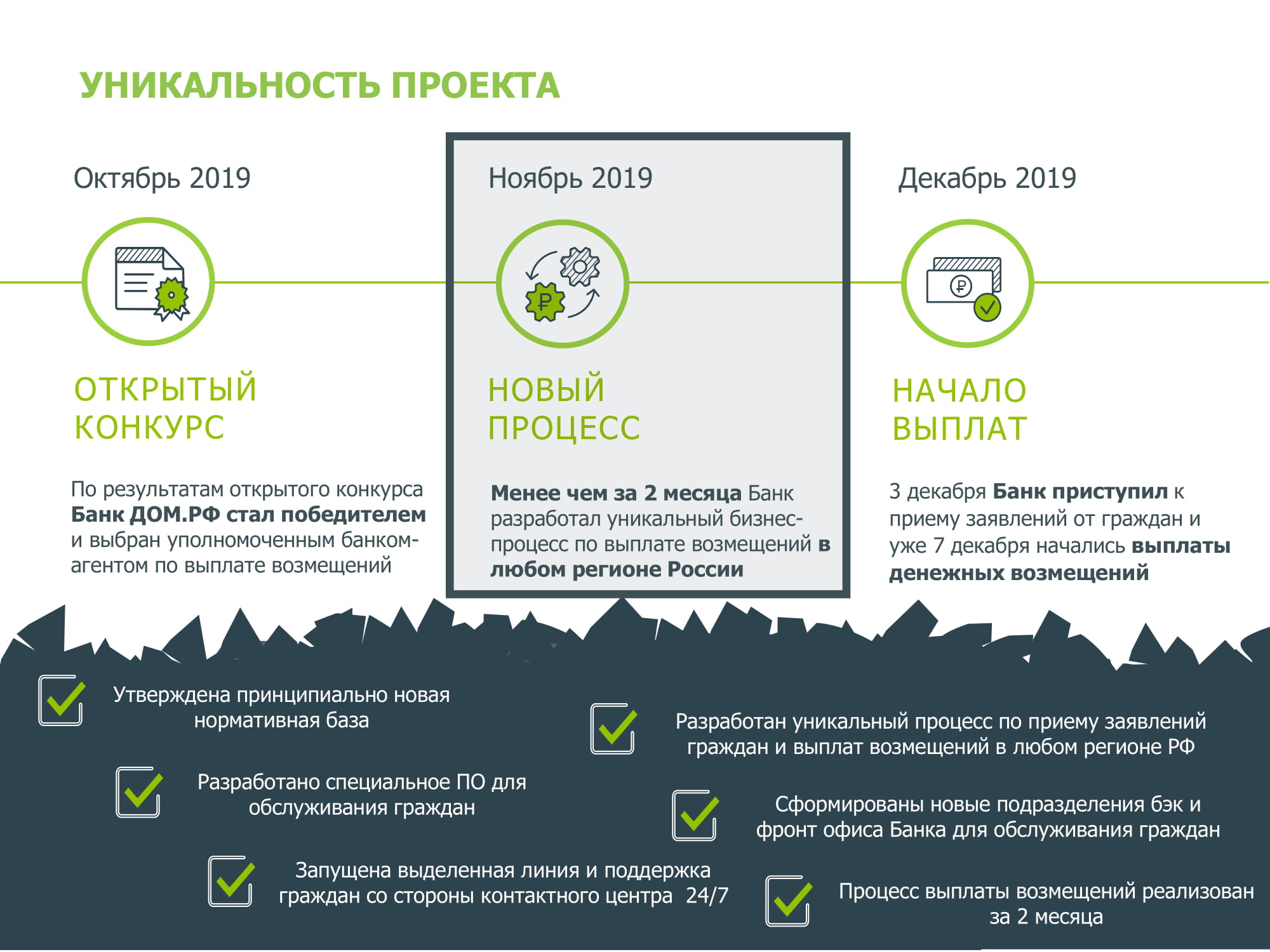 IT-решение по выплате возмещений участникам долевого строительства через  “Банк ДОМ.РФ! - MessageGuru