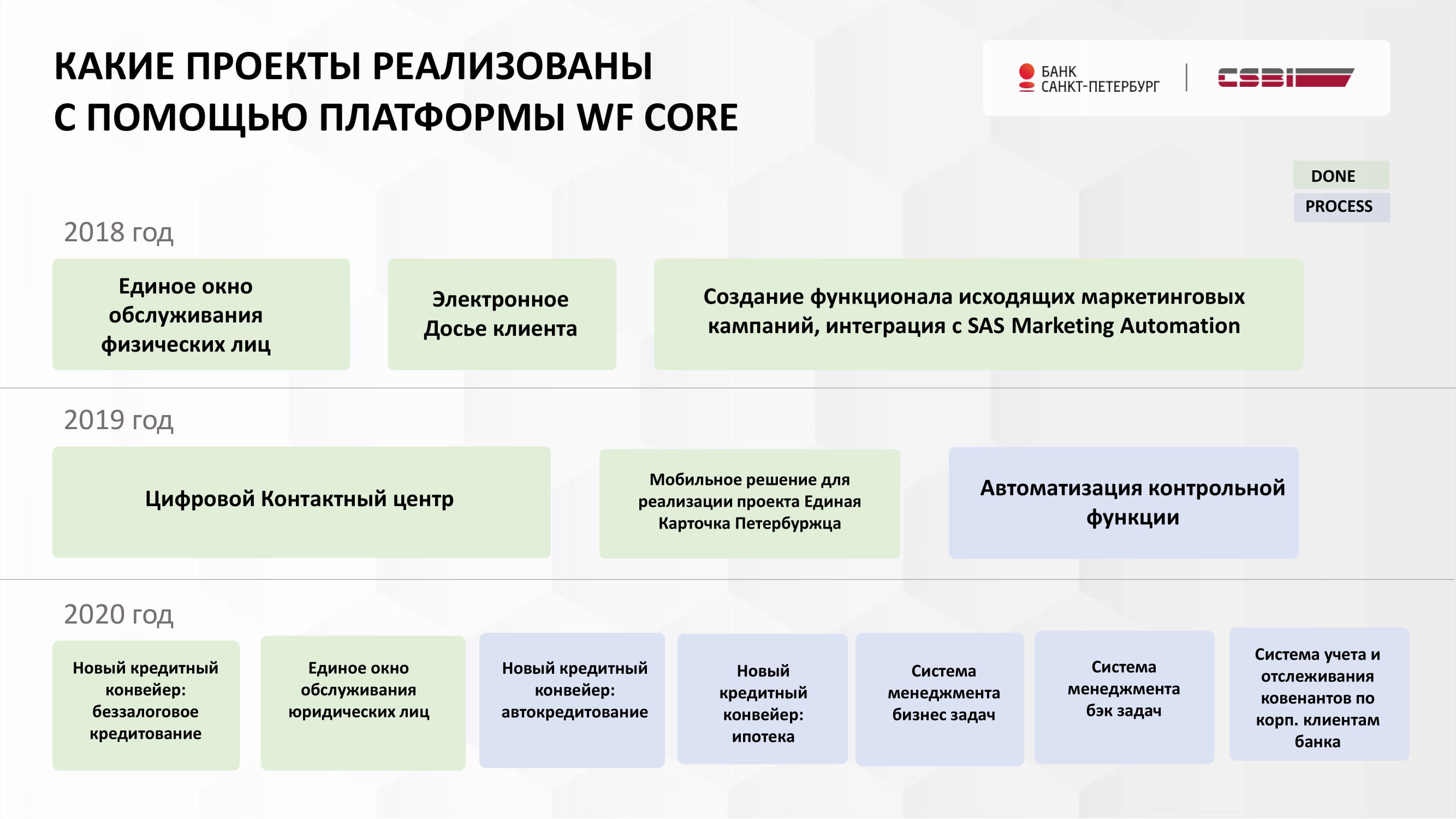 Платформа WF Core – цифровая трансформация CRM-системы Банка Санкт-Петербург  - MessageGuru