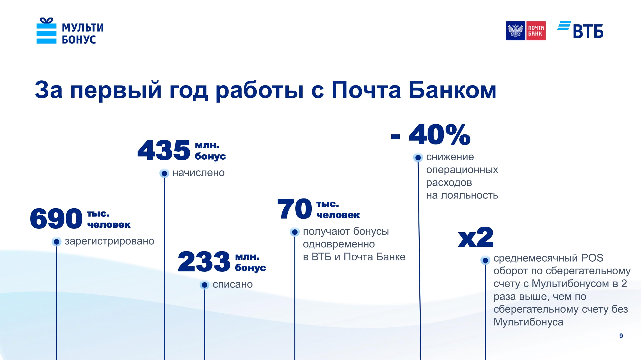 Объединенная программа лояльности «Мультибонус» для клиентов ВТБ и Почта  Банка - MessageGuru