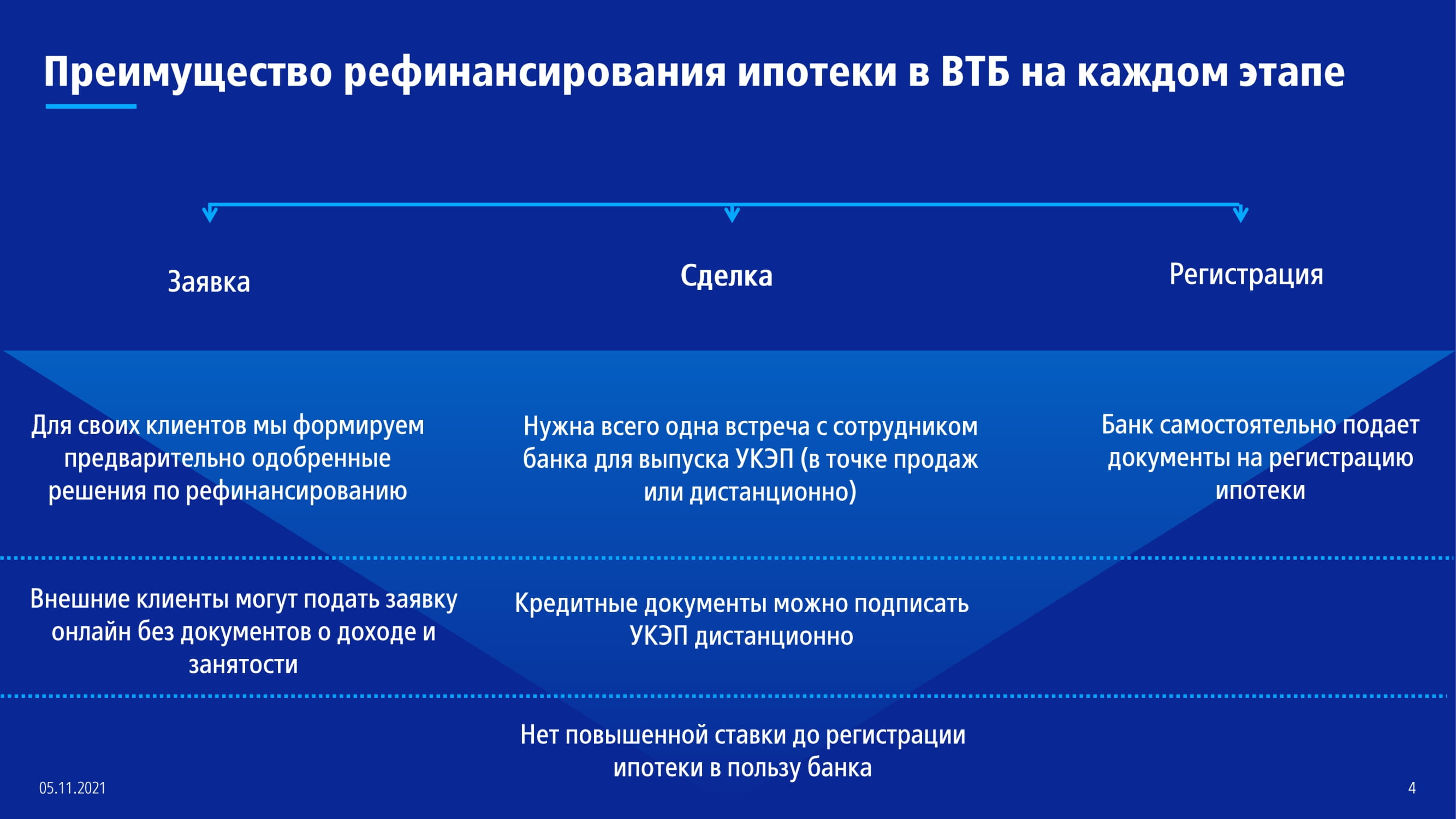 ВТБ Банк (ПАО): Рефинансирование в 1 визит - MessageGuru