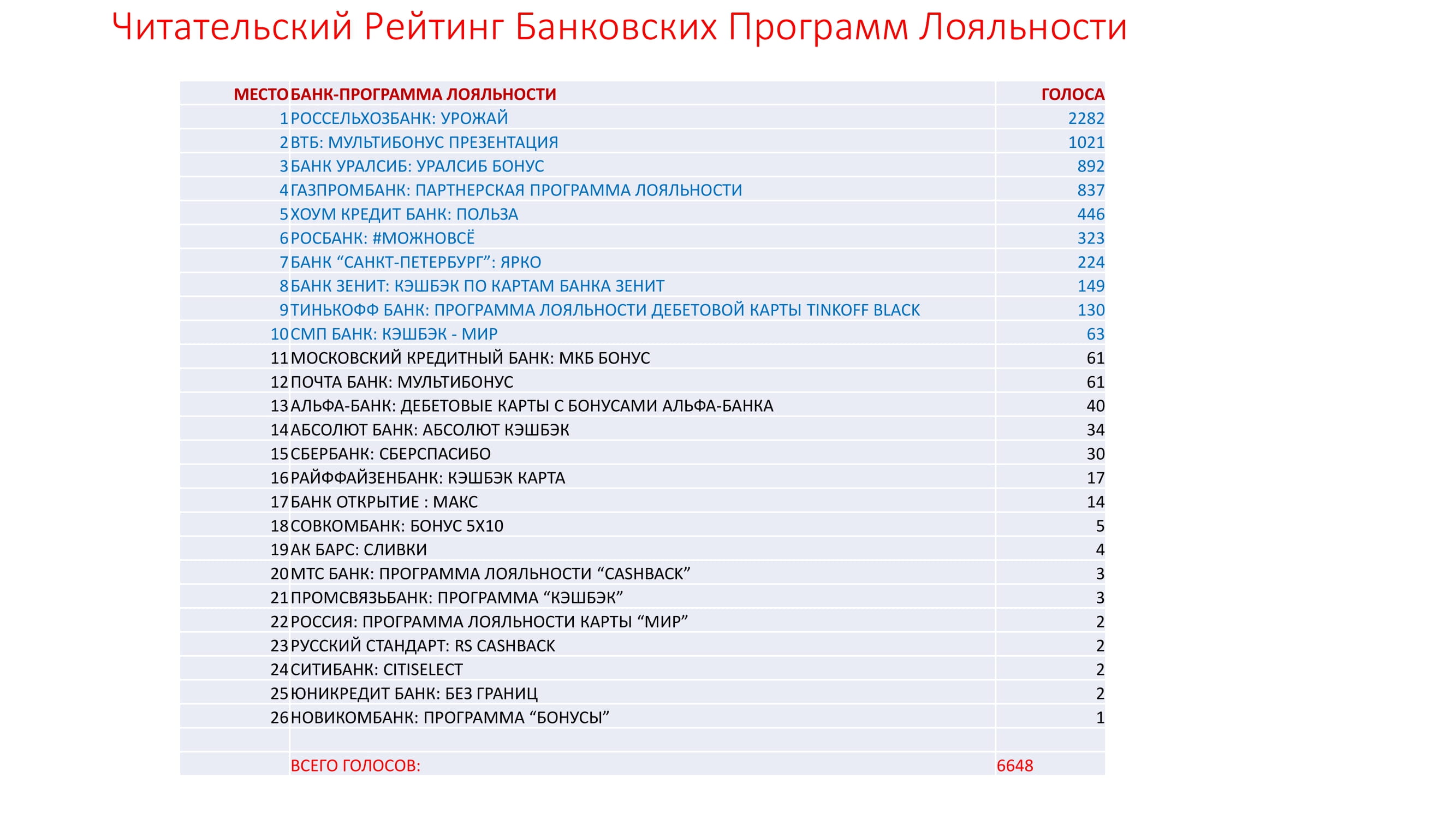 Читательский рейтинг банковских программ лояльности - MessageGuru