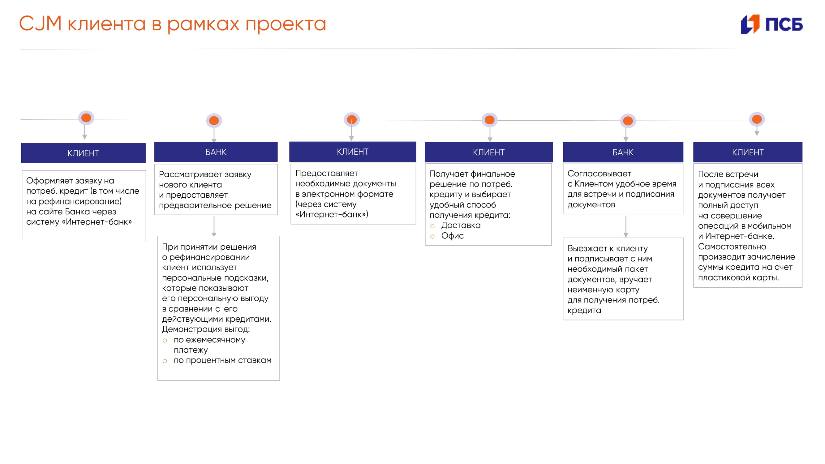 Самое удобное рефинансирование - MessageGuru