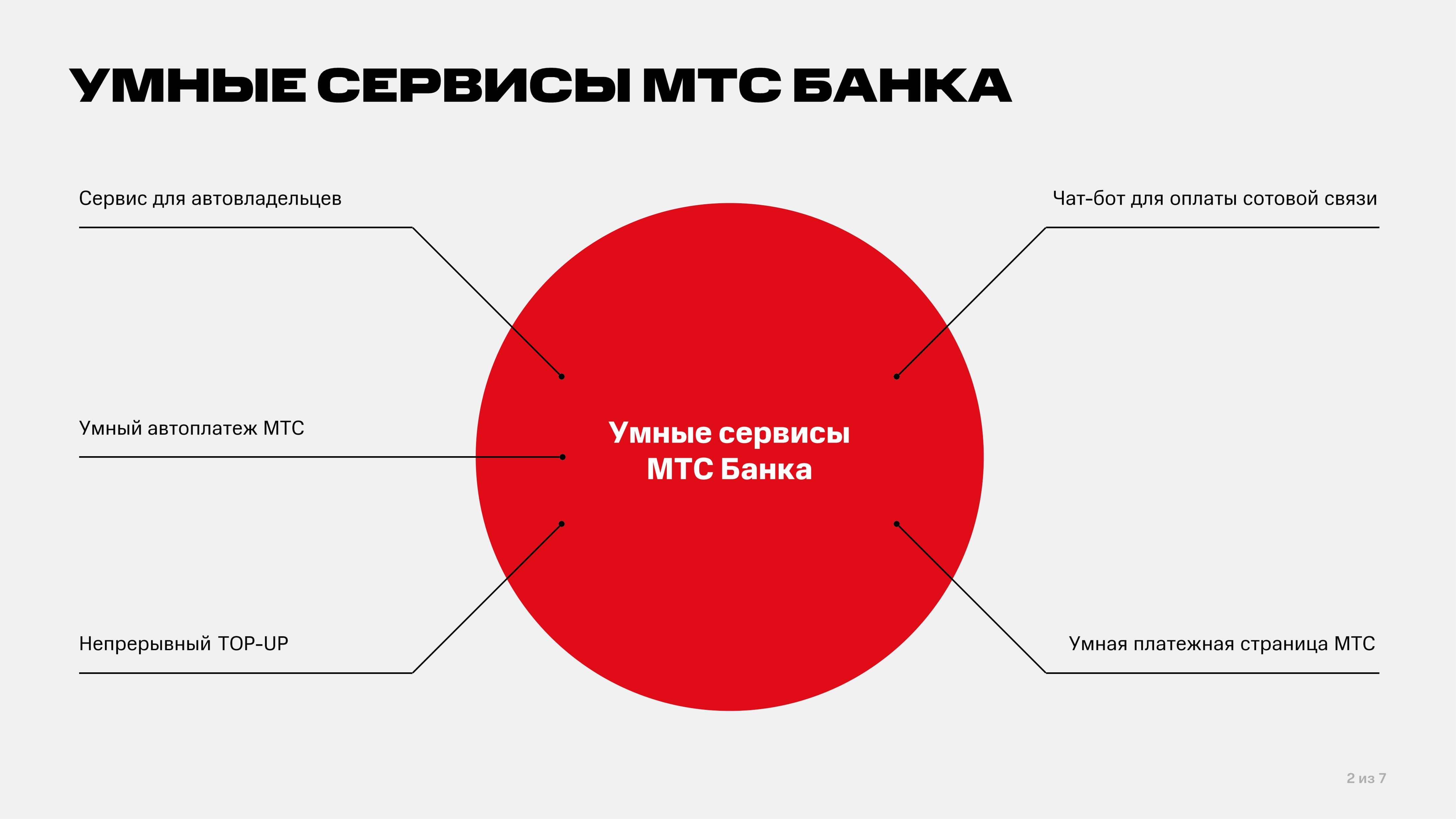 Умные сервисы МТС Банка - MessageGuru