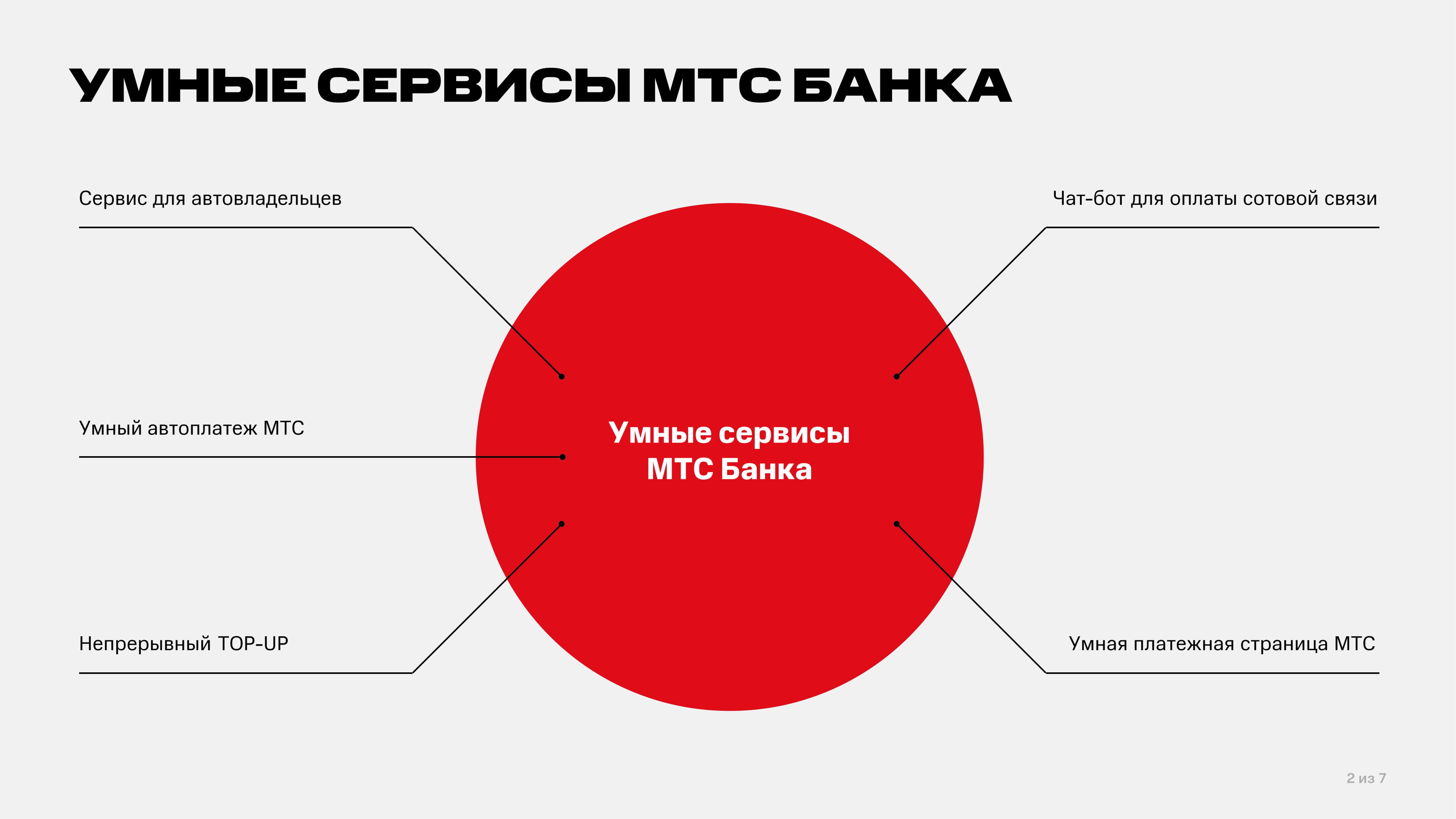 Розничный-продукт_Умные-сервисы-МТС-Банка_2022-2