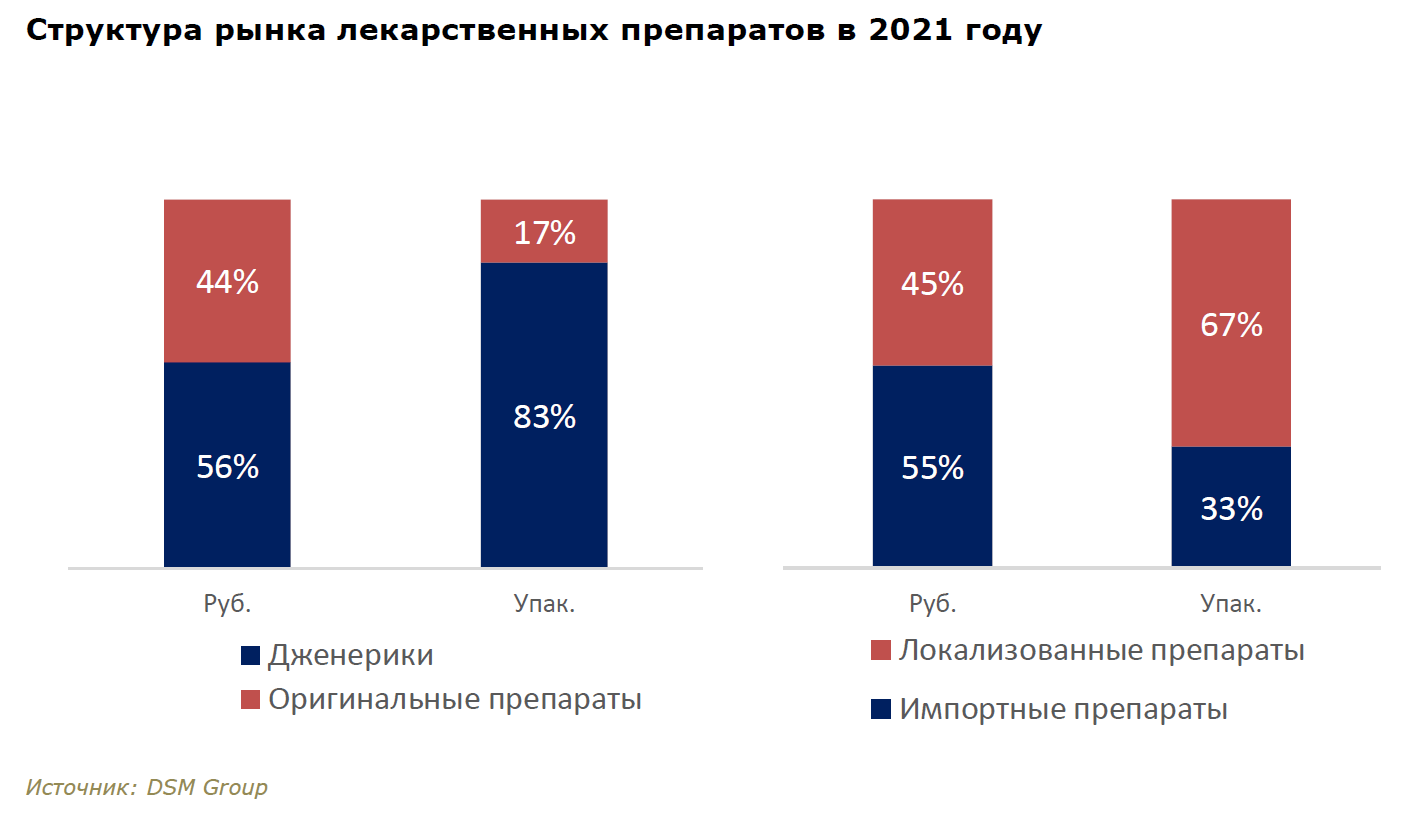 Рынок лекарств. Импортозамещение 2022. Рынок лекарственных средств.