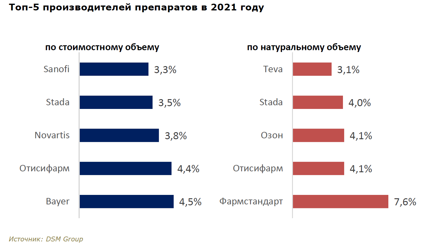 Рынок лекарственных препаратов. Доли рынка фарм производителей. Российский рынок лекарств 2022. Топ производителей лекарств на рынке в России.
