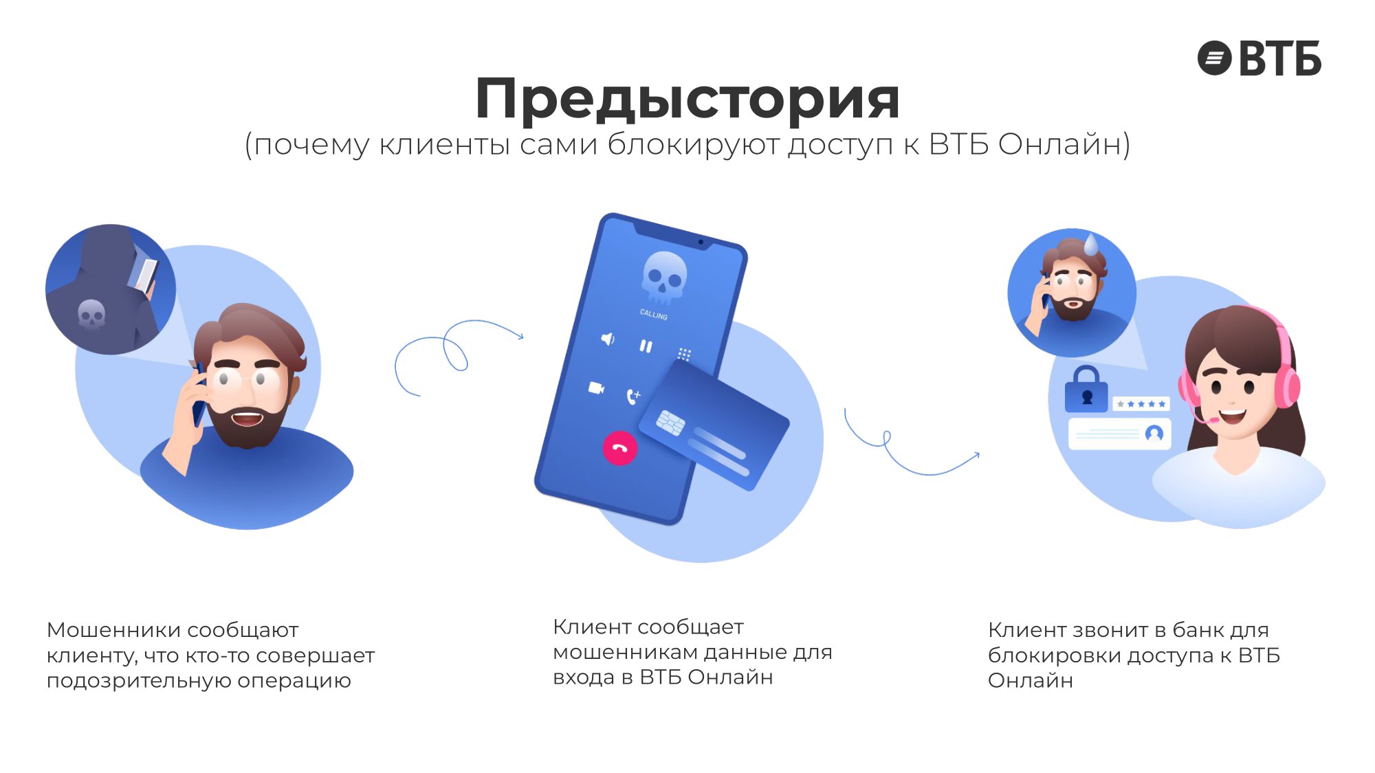 Комплексная система/решение для управления доступом в ВТБ Онлайн -  MessageGuru