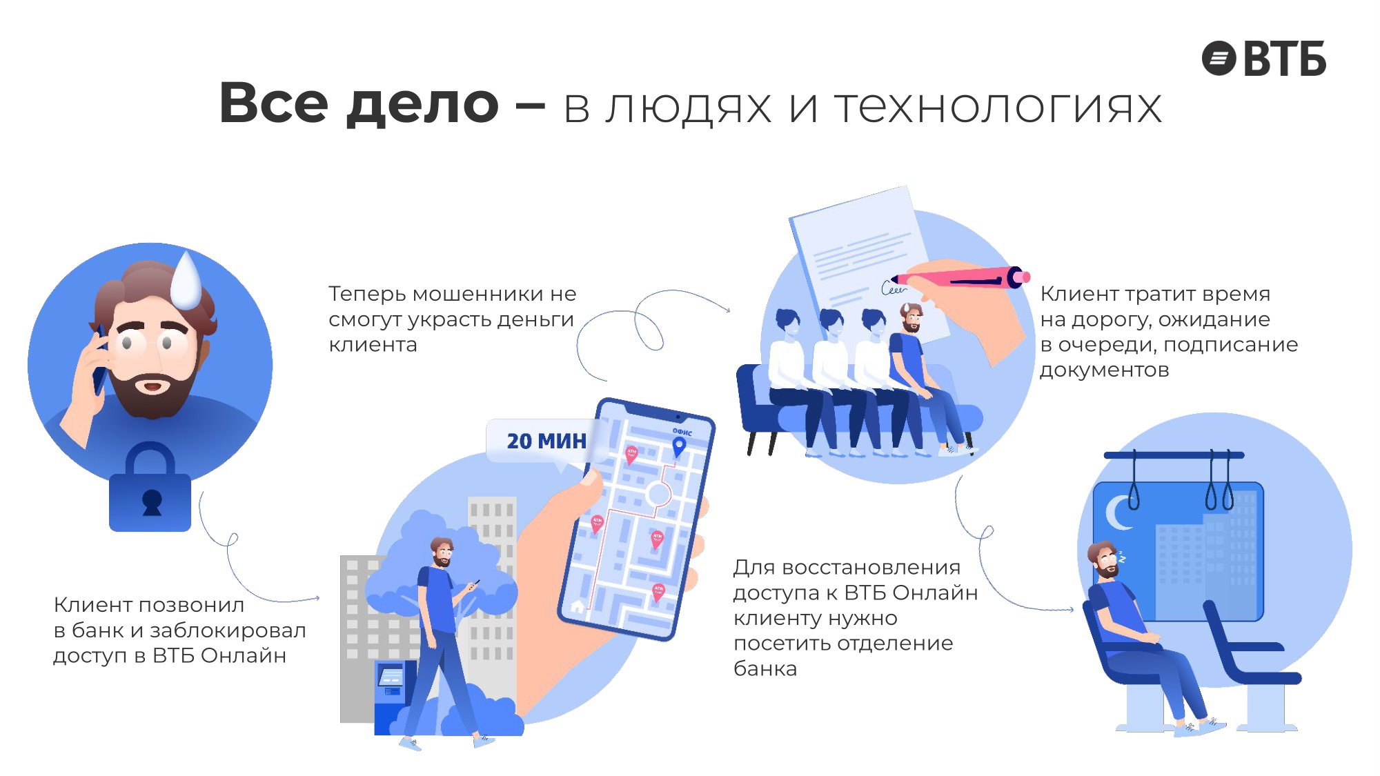 Комплексная система/решение для управления доступом в ВТБ Онлайн -  MessageGuru